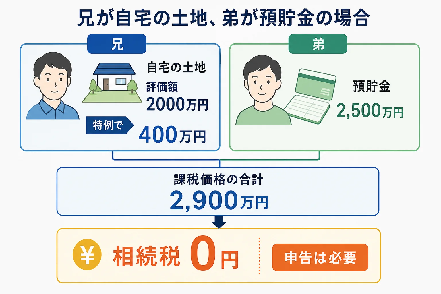 兄が自宅の土地、弟が預貯金を受け取った場合の財産の内訳バー
