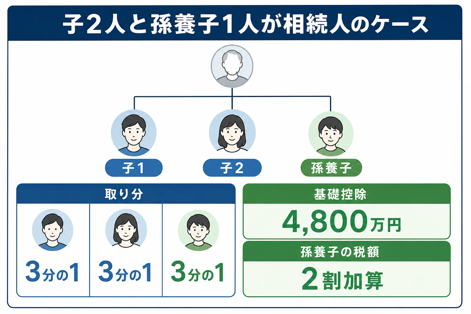 子2人と孫養子1人が相続人になる家系図と取り分