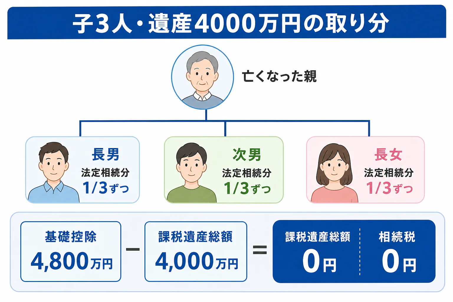 子3人が遺産4000万円を相続する場合の家系図と取り分
