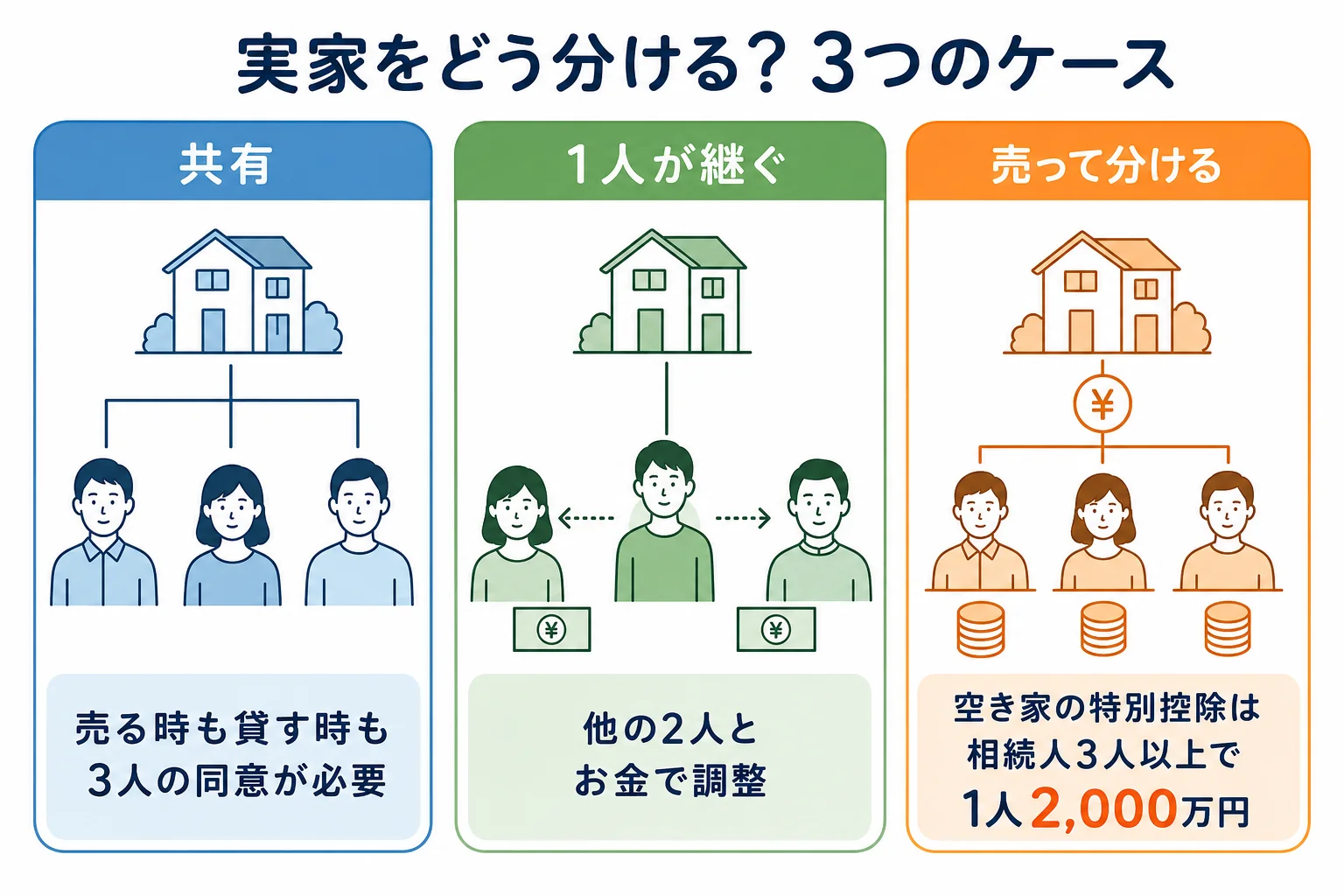 実家と預貯金を3人で分ける時のケース別の分け方を示した分岐表