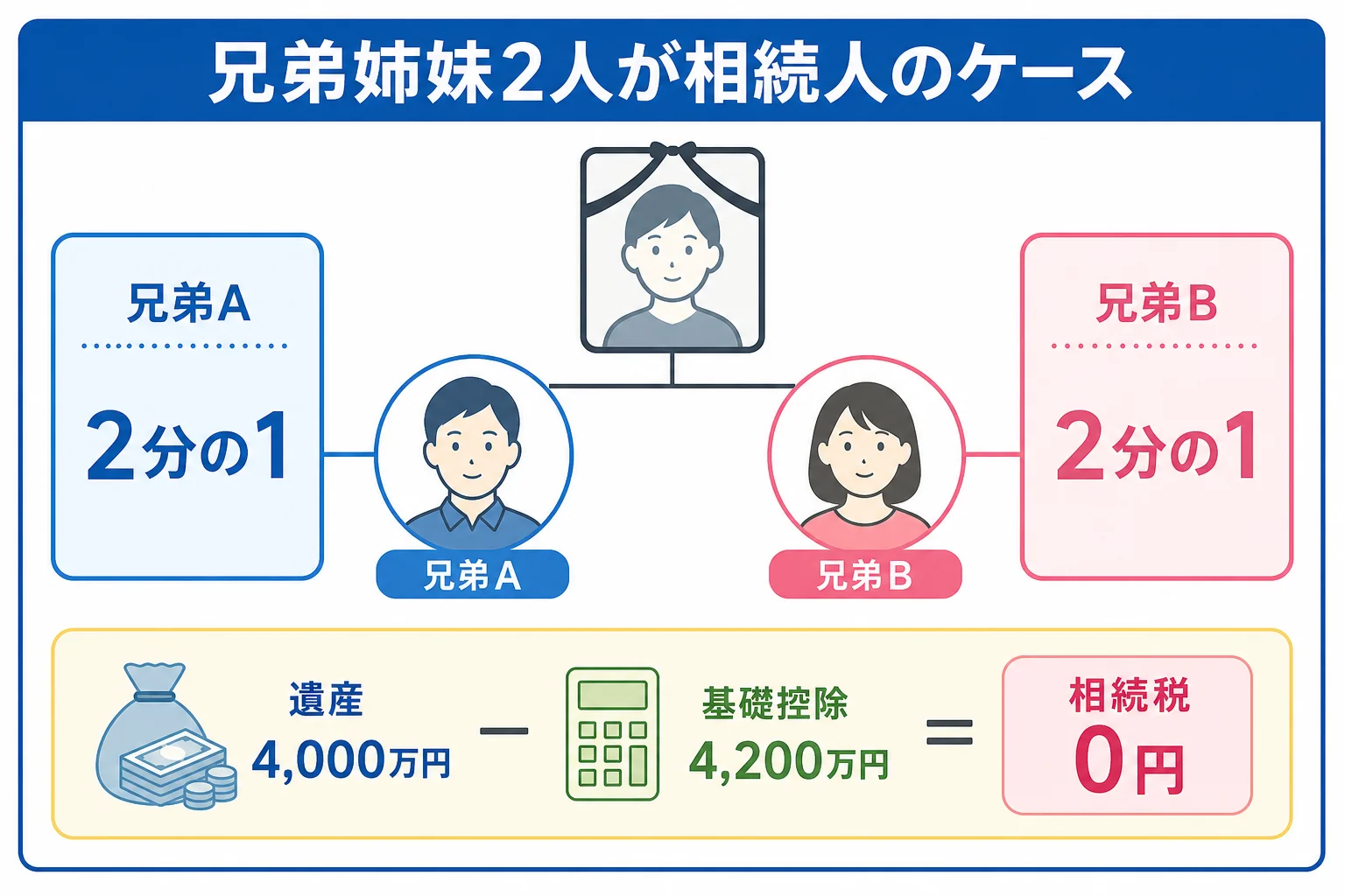 兄弟姉妹2人が相続人になる家系図と取り分