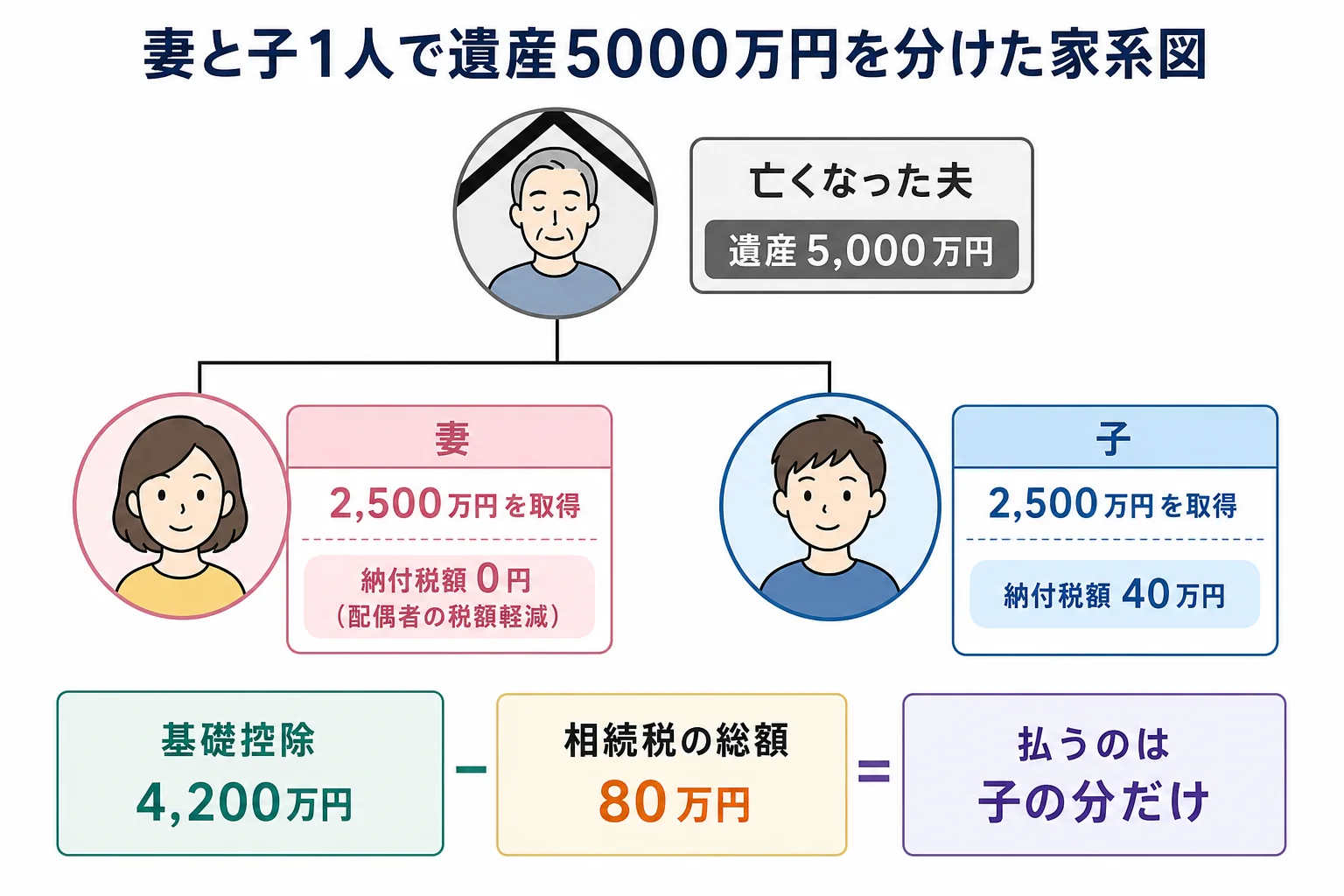 妻と子1人が遺産5000万円を半分ずつ相続する家系図と、それぞれの納付税額