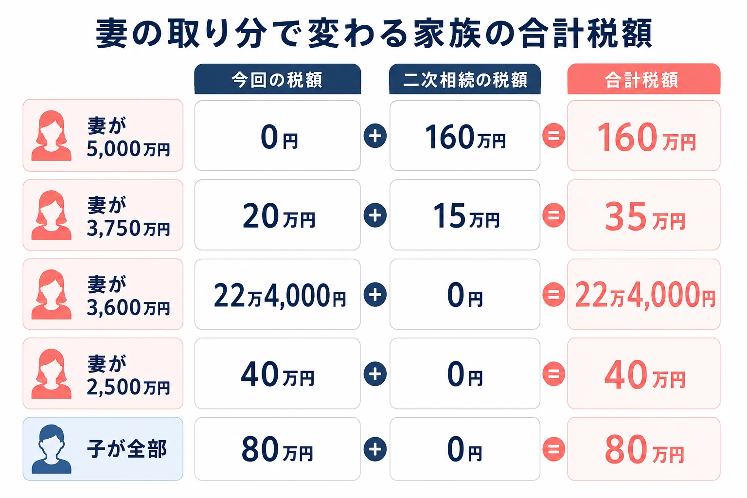 妻の取り分を5通りに変えた時の今回と二次相続の税額を並べた計算シート