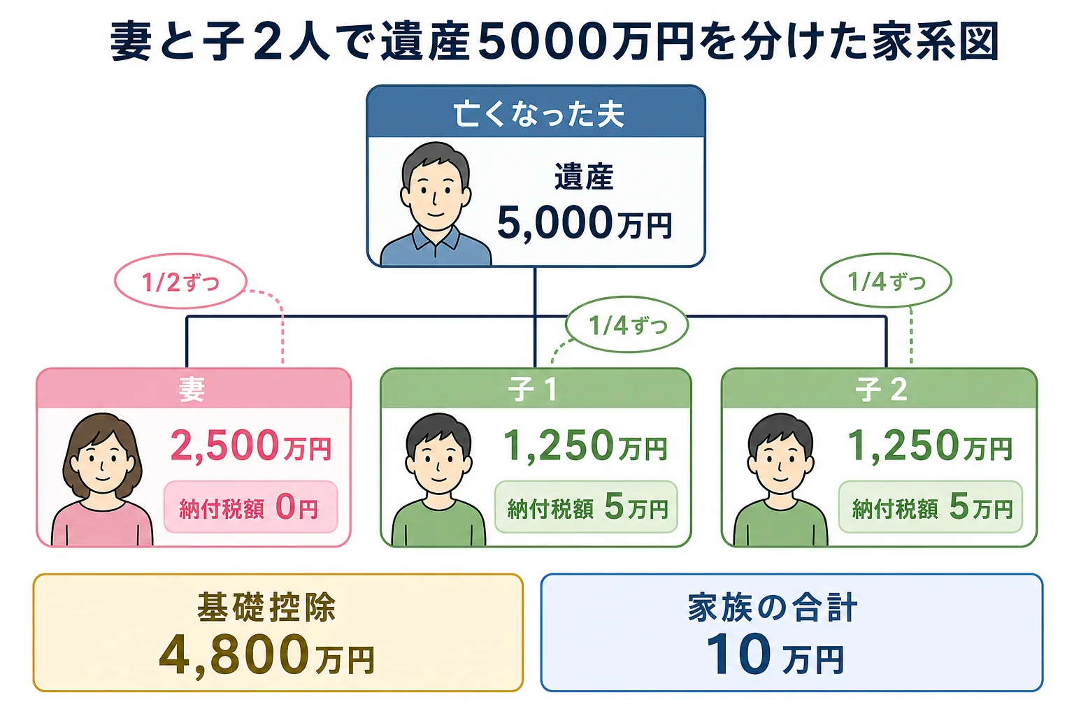 妻と子2人が遺産5000万円を相続する家系図と、各人の取得額・納付税額