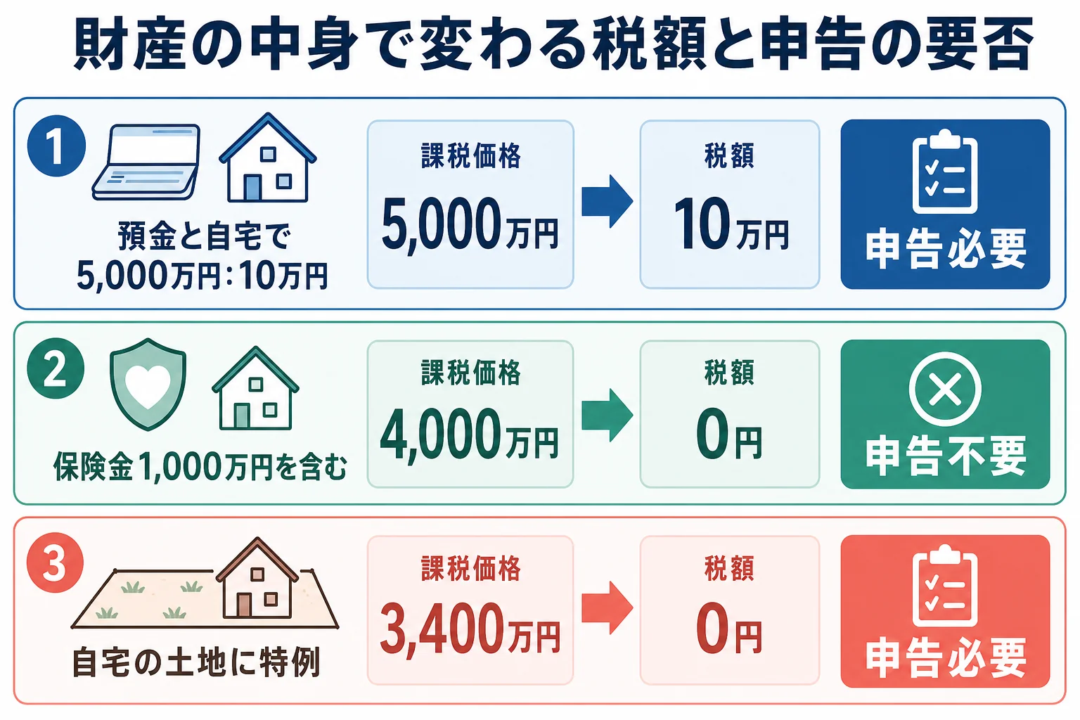 財産の中身が預金だけの場合、保険金を含む場合、自宅の土地の特例を使う場合で税額と申告の要否が分かれる分岐表