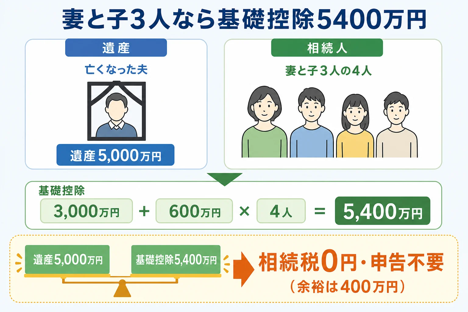 妻と子3人が相続人で、基礎控除5400万円の内側に遺産5000万円が収まることを示した家系図