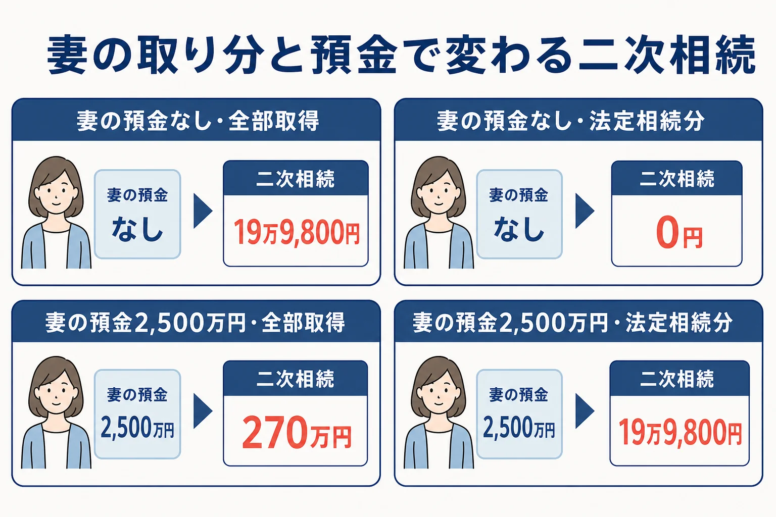 妻の預金の有無と取り分の違いで二次相続の税額が分かれる計算シート