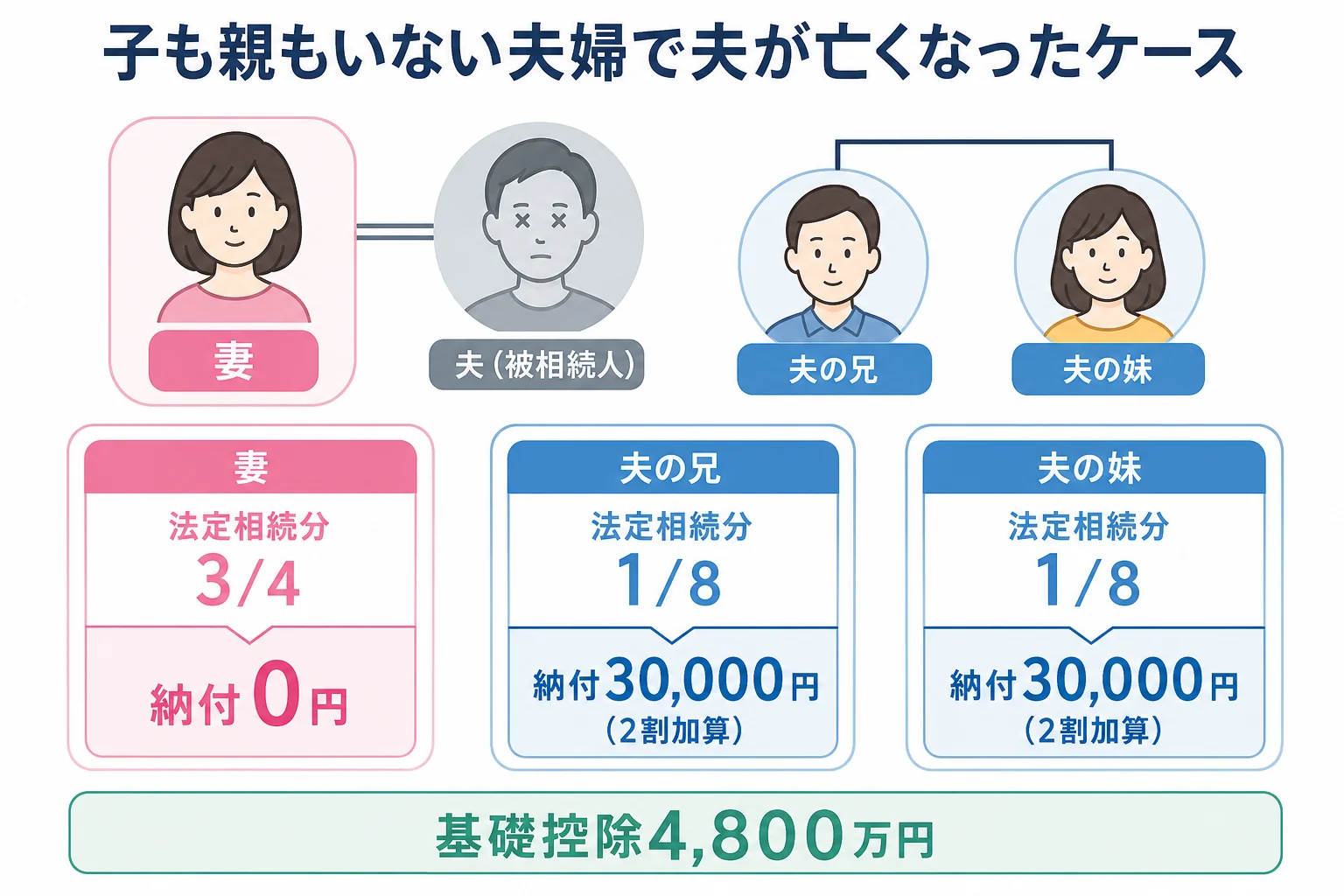 夫が亡くなり、妻が3/4、夫の兄弟姉妹2人が1/8ずつ相続する家系図