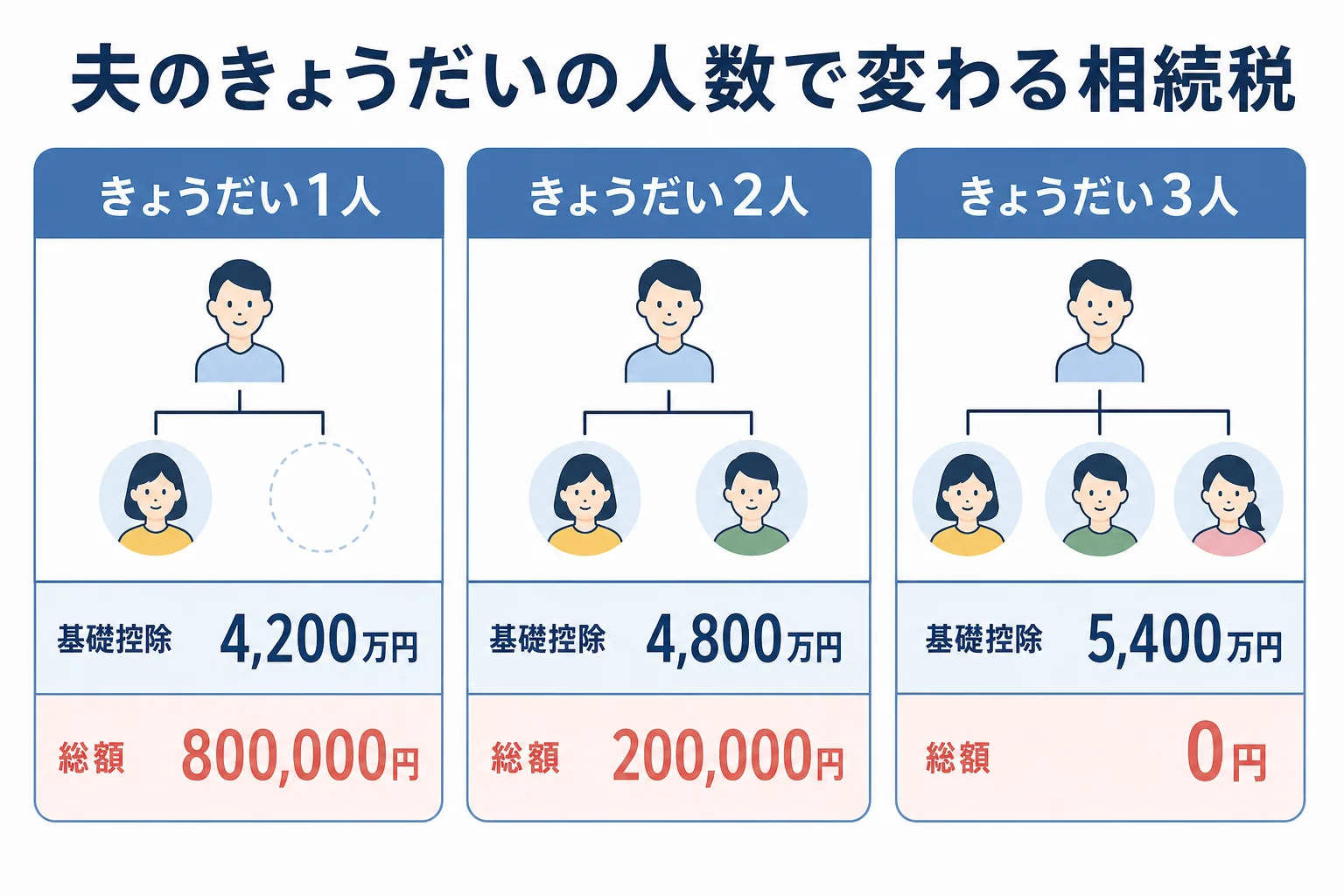 きょうだいが1人・2人・3人の場合の基礎控除と相続税の総額を並べたケース別の分岐表