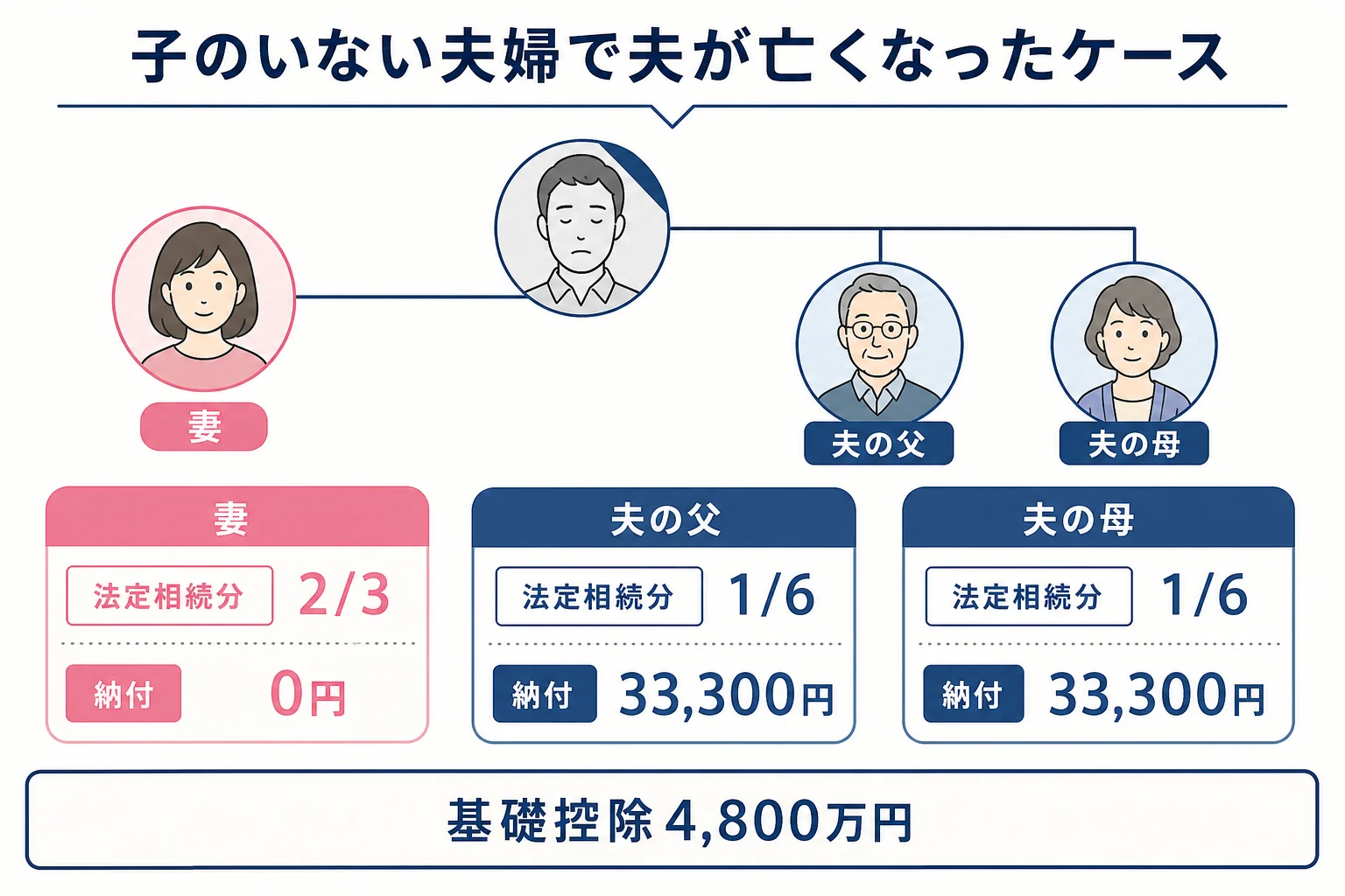 夫が亡くなり、妻が2/3、夫の父と母が1/6ずつ相続する家系図