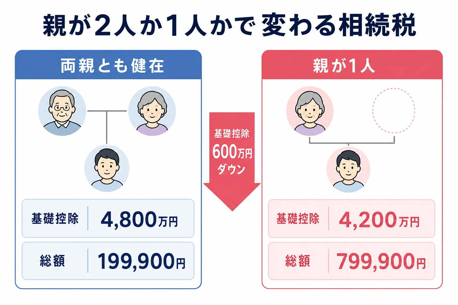 親が2人の場合と1人の場合で、基礎控除と相続税の総額がどう変わるかを並べた分岐表