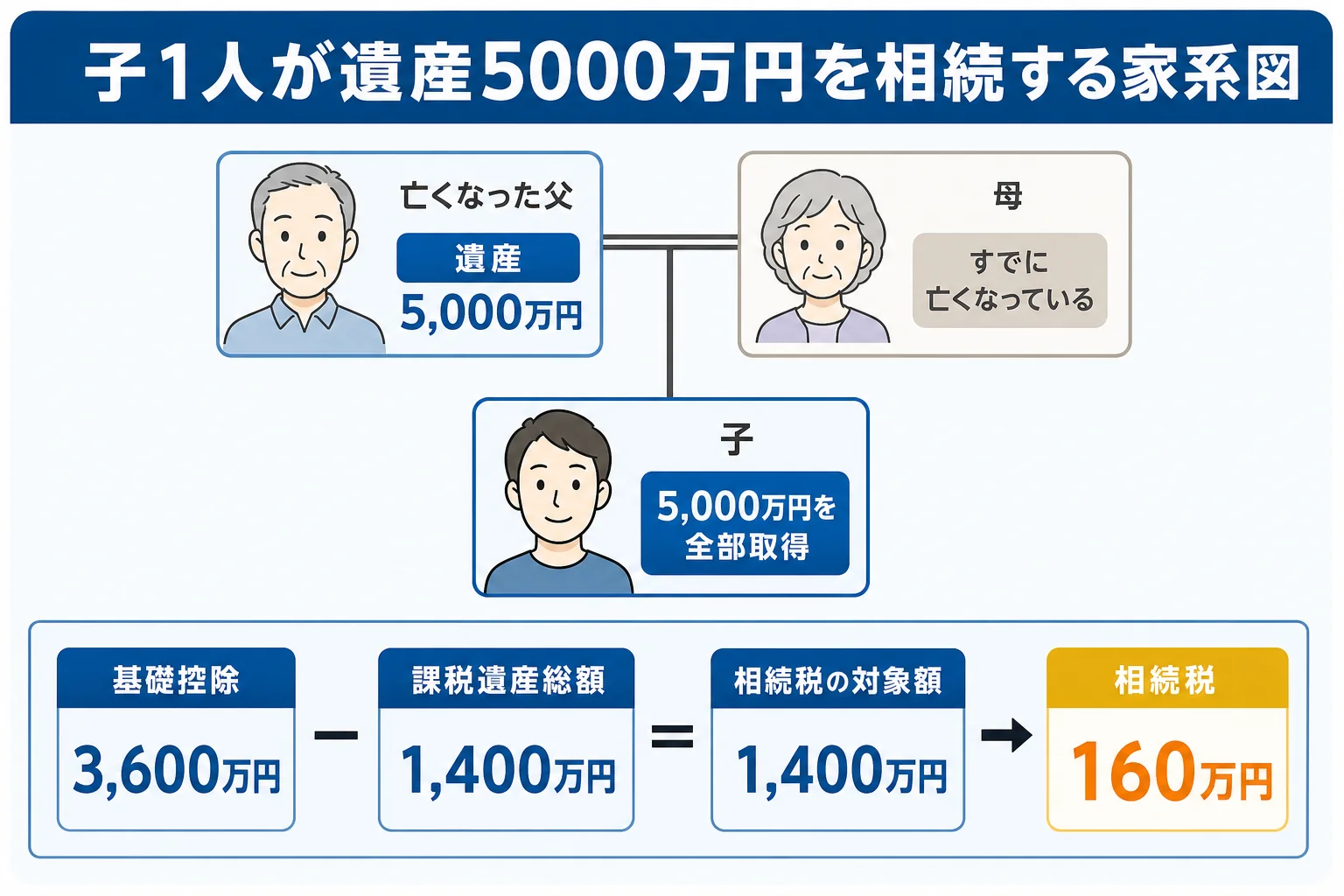 子1人が遺産5000万円を全部相続する家系図と、基礎控除3600万円・納付税額160万円