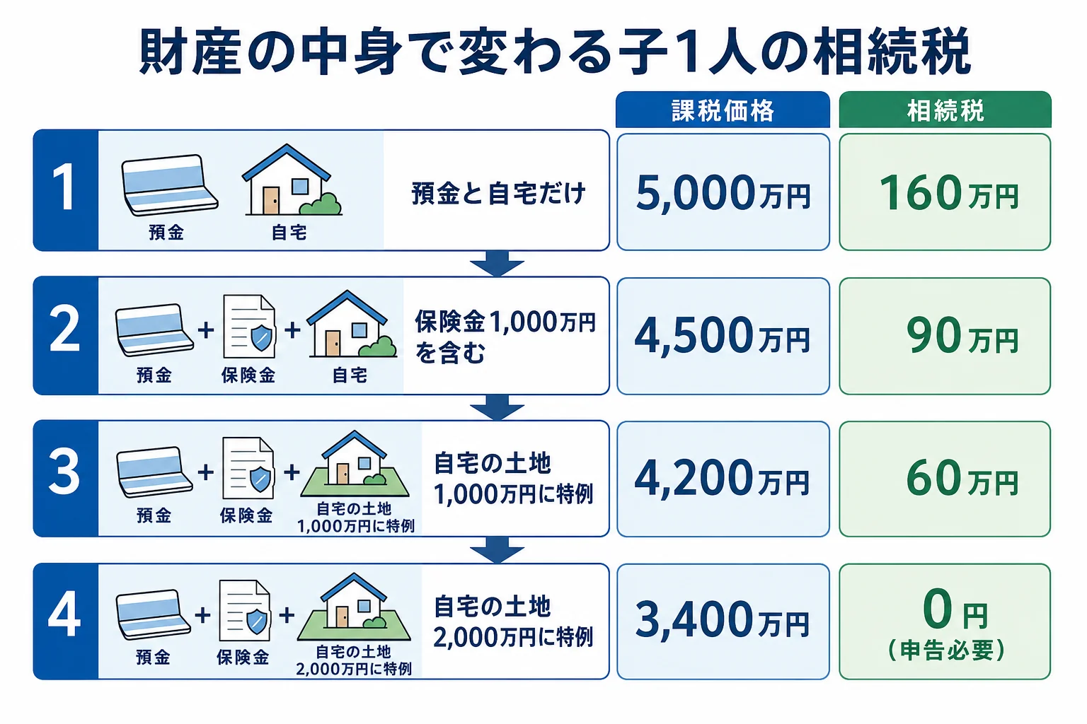 財産の中身によって課税価格と税額が160万円から0円まで下がっていく分岐表