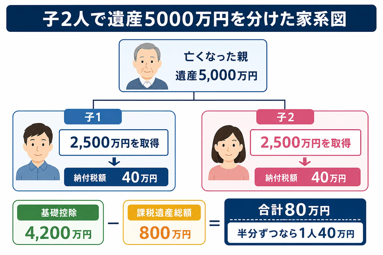 子2人が遺産5000万円を半分ずつ相続する家系図と、1人40万円ずつの納付税額