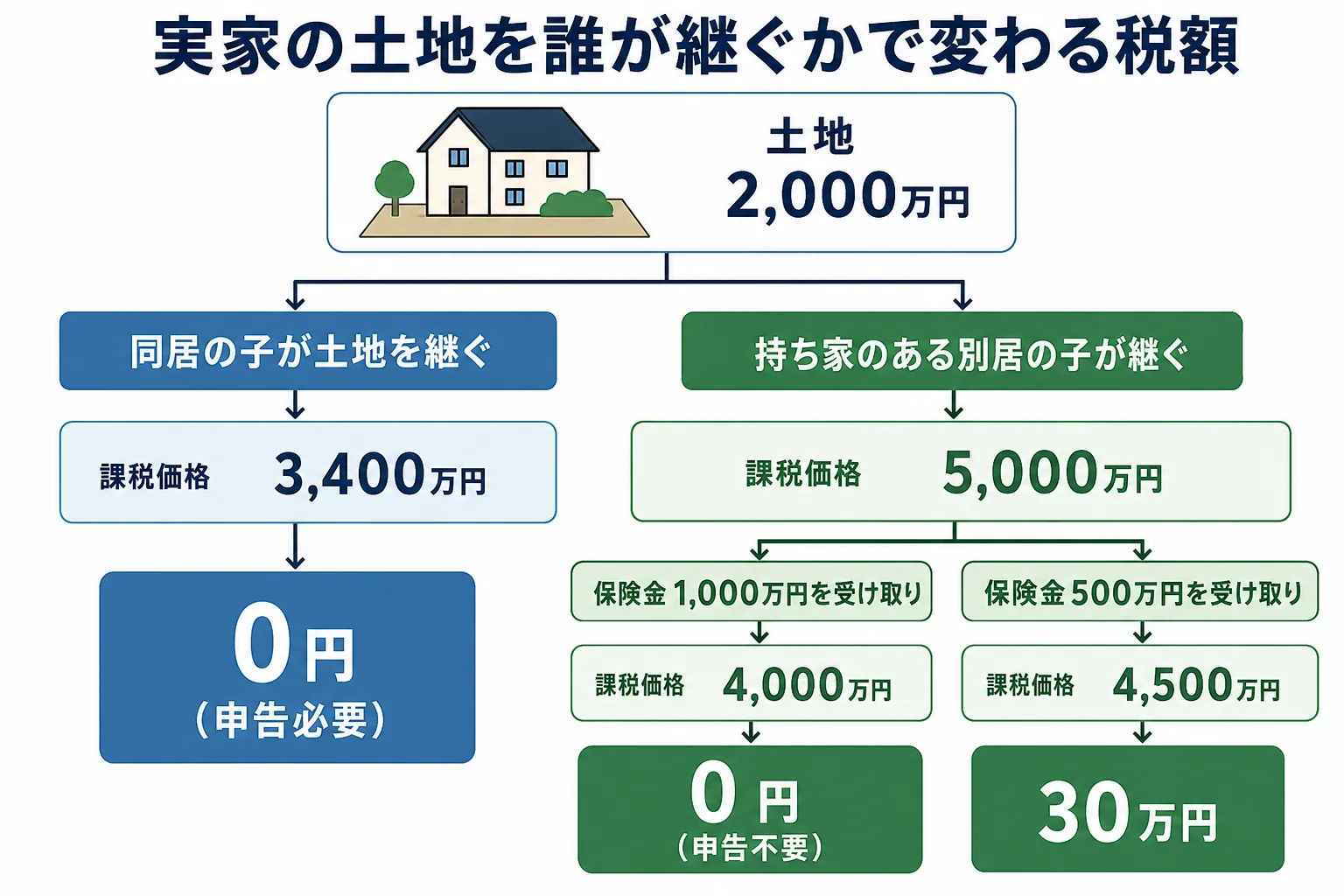 実家の土地を継ぐ子の住まい方と生命保険金の有無で、相続税が0円か80万円かに分かれる分岐表