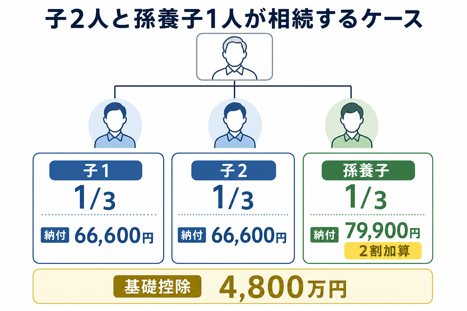 祖父の遺産5000万円を子2人と孫養子1人が1/3ずつ相続する家系図
