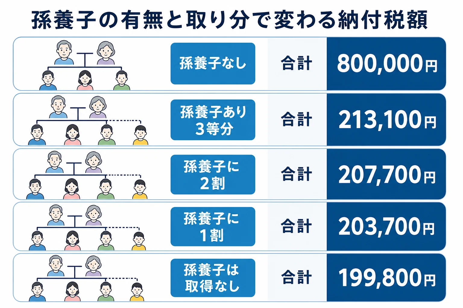 孫養子の有無と孫の取り分で納付税額の合計がどう変わるかを並べたケース別の分岐表