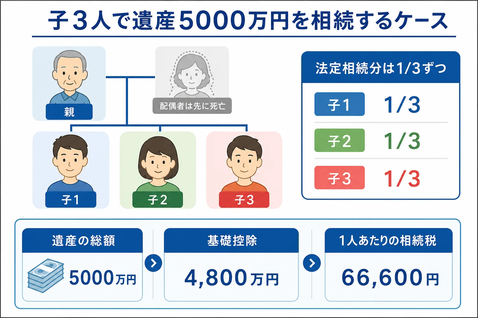 子3人が遺産5000万円を3等分する家系図と、各人の取り分を示した図