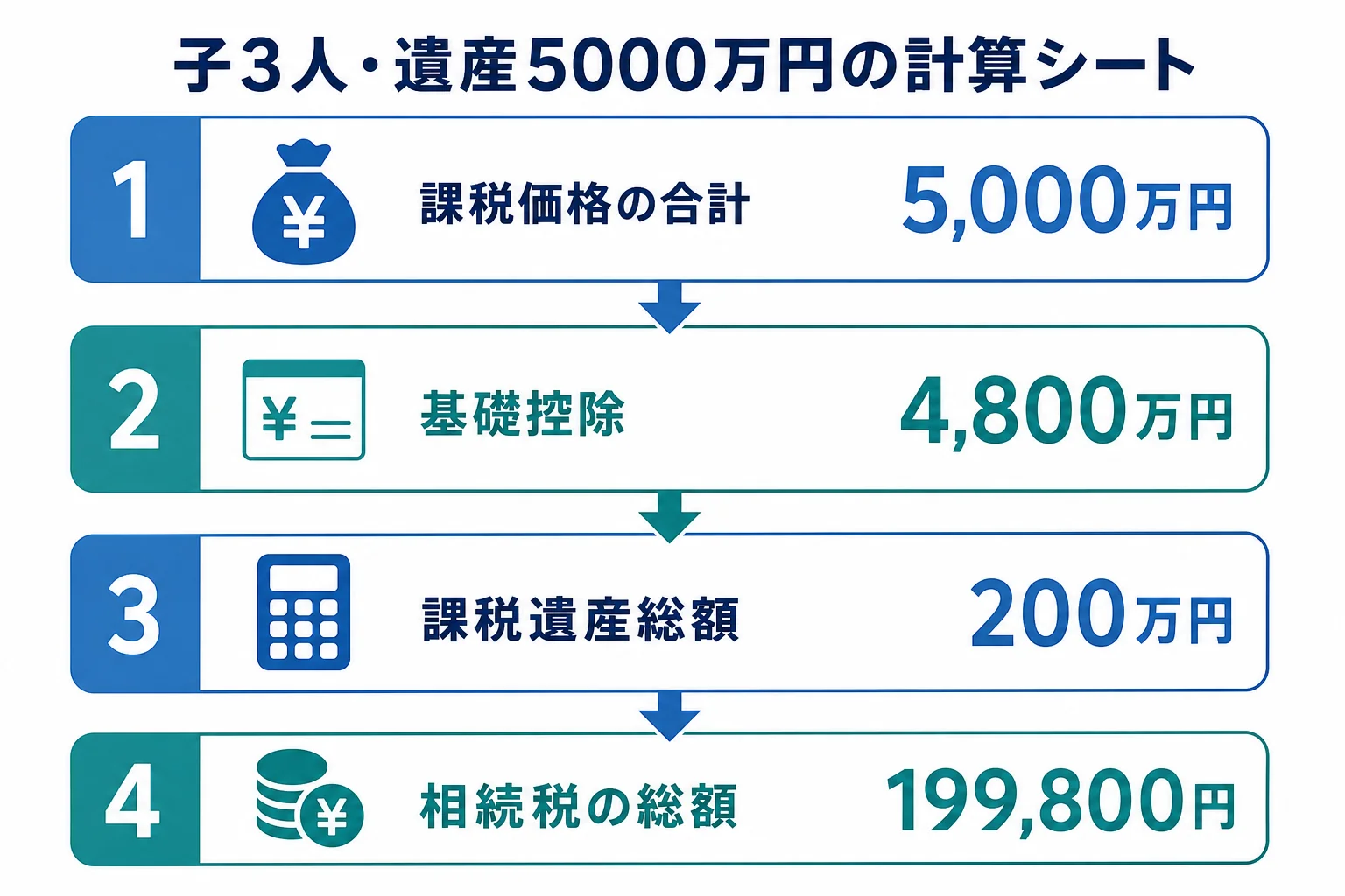 課税価格5000万円から基礎控除4800万円を引き、税額199800円になるまでの計算シート