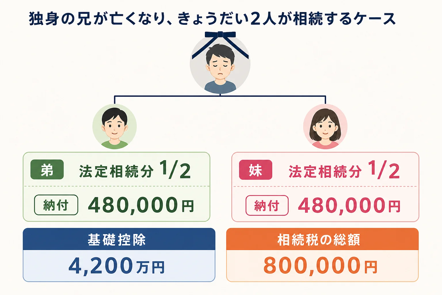 独身の兄が亡くなり、弟と妹が1/2ずつ相続する家系図