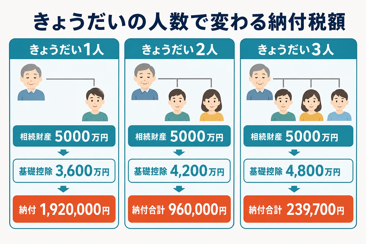 きょうだいが1人・2人・3人の場合の基礎控除と納付税額を並べたケース別の分岐表