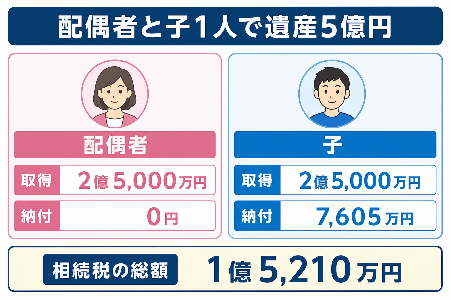 配偶者と子1人が遺産5億円を相続する家系図と取り分・納付額