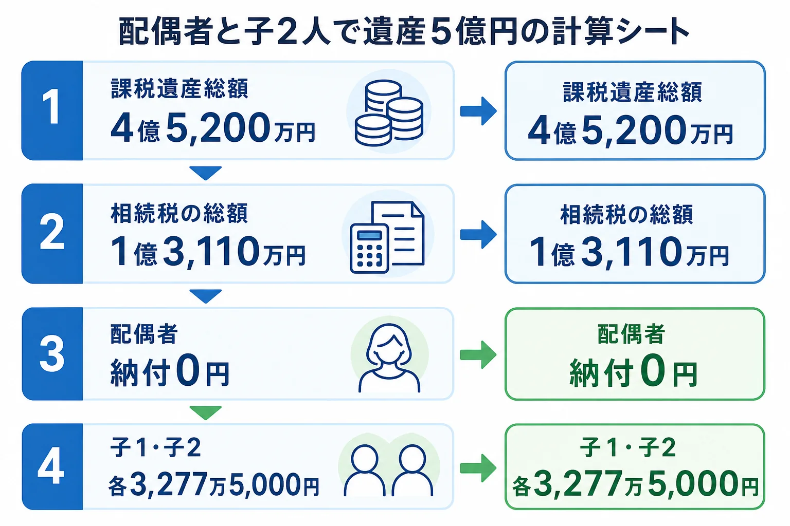配偶者と子2人で遺産5億円を分けた時の取得額と納付額の計算シート