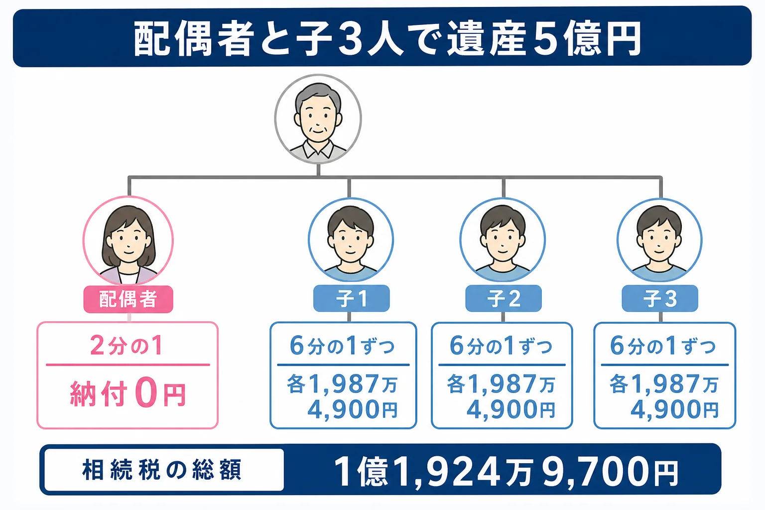 配偶者と子3人が遺産5億円を相続する家系図と取り分・納付額