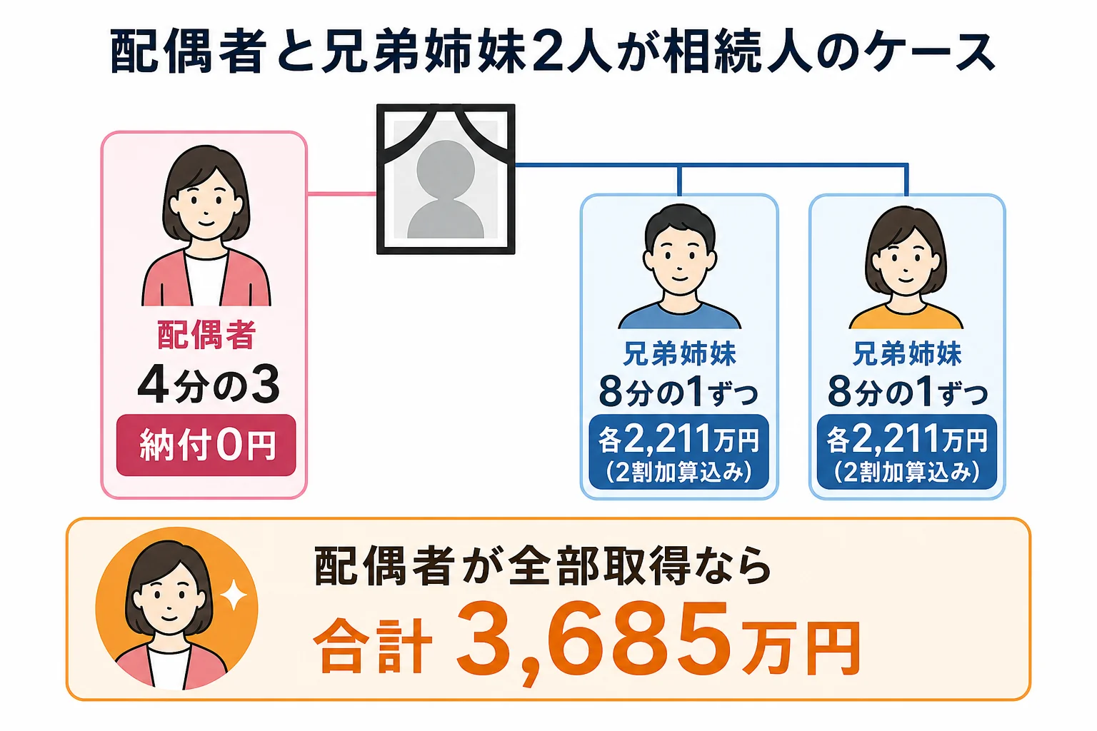 配偶者と兄弟姉妹2人が相続人になる家系図と取り分