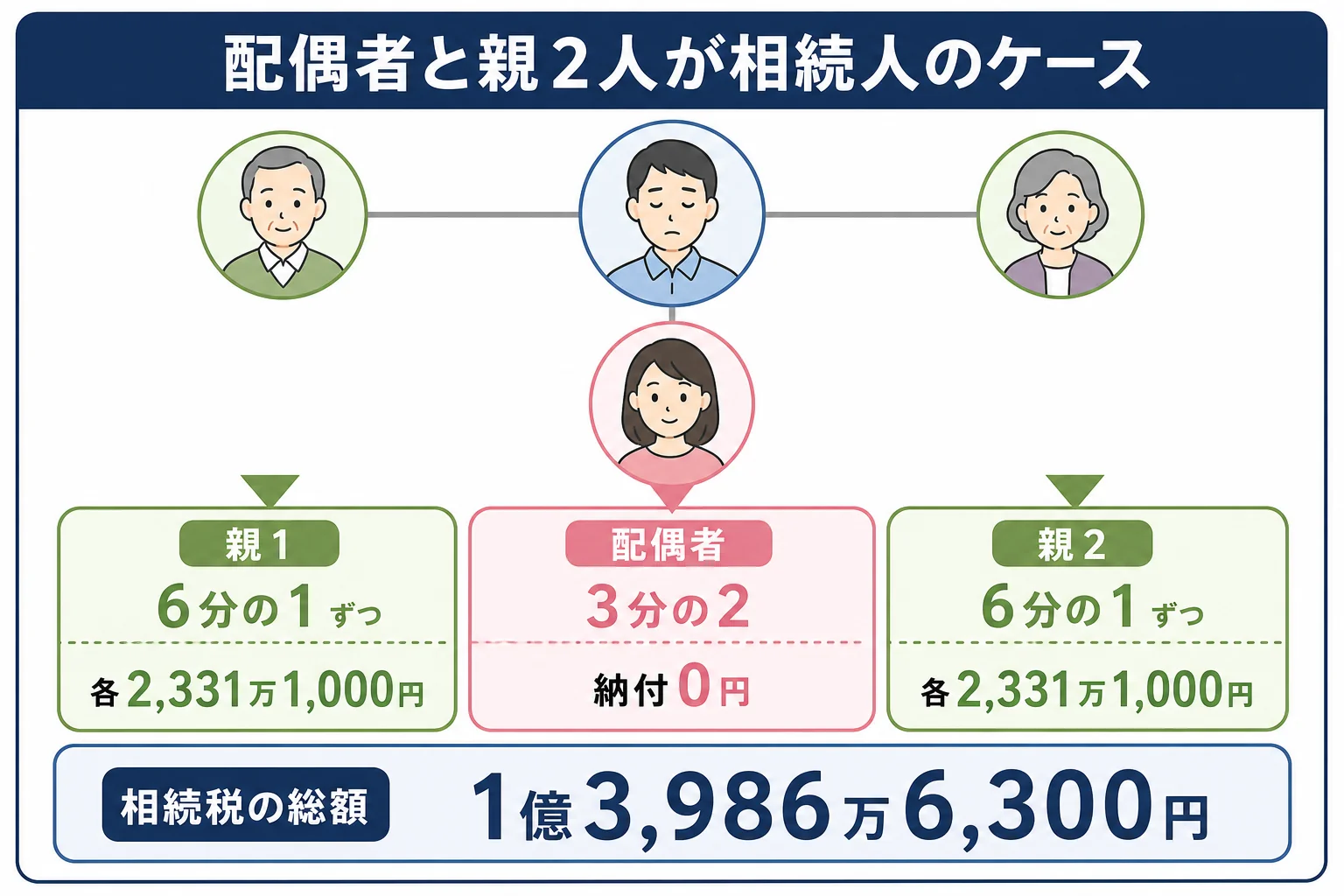配偶者と親2人が相続人になる家系図と取り分