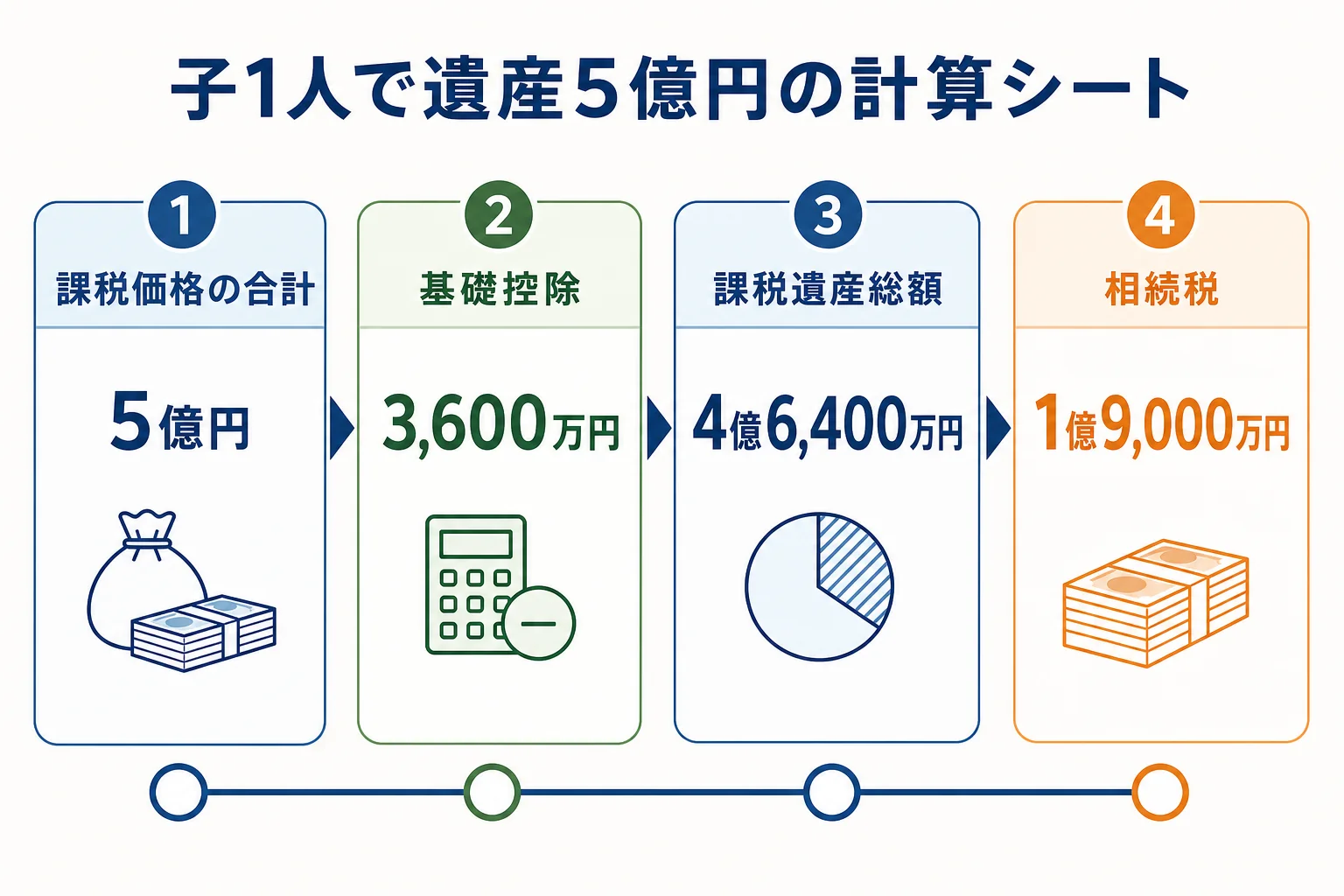 子1人で遺産5億円を相続する場合の計算シート