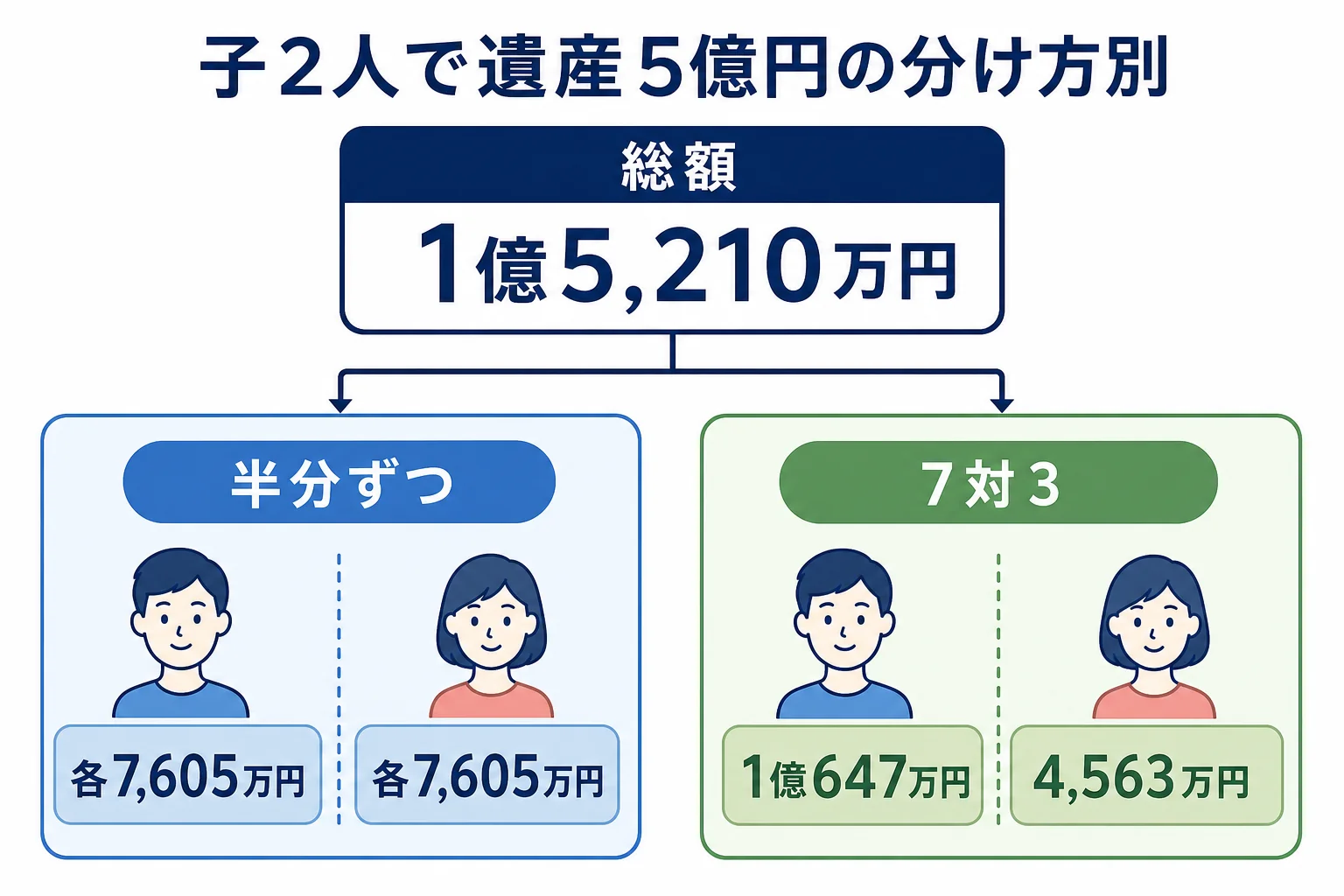 子2人で遺産5億円を分けた時の家系図と分け方別の納付額
