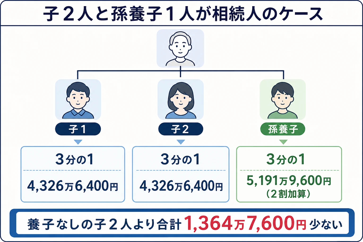 子2人と孫養子1人が相続人になる家系図と取り分
