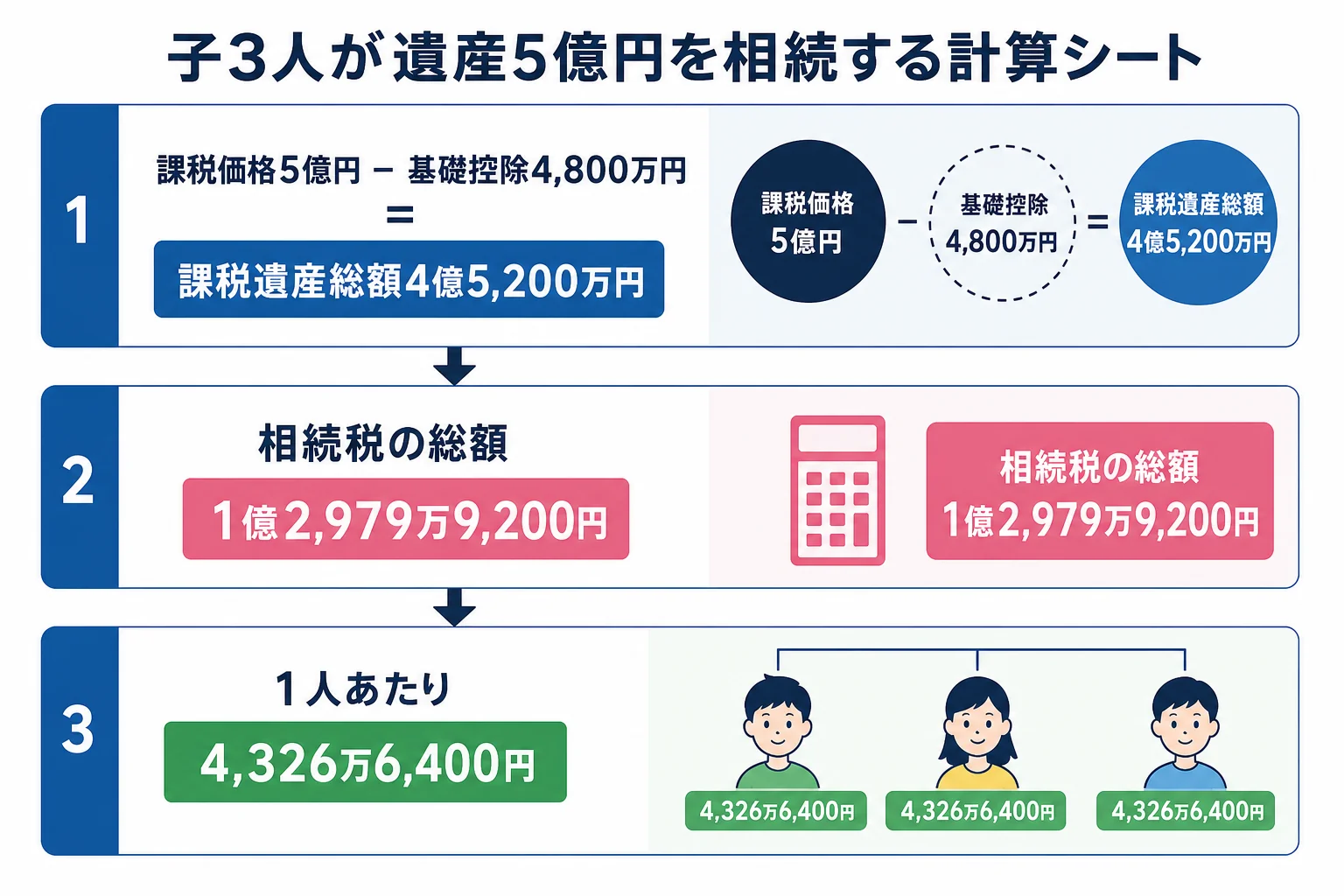 子3人が遺産5億円を相続する計算シート