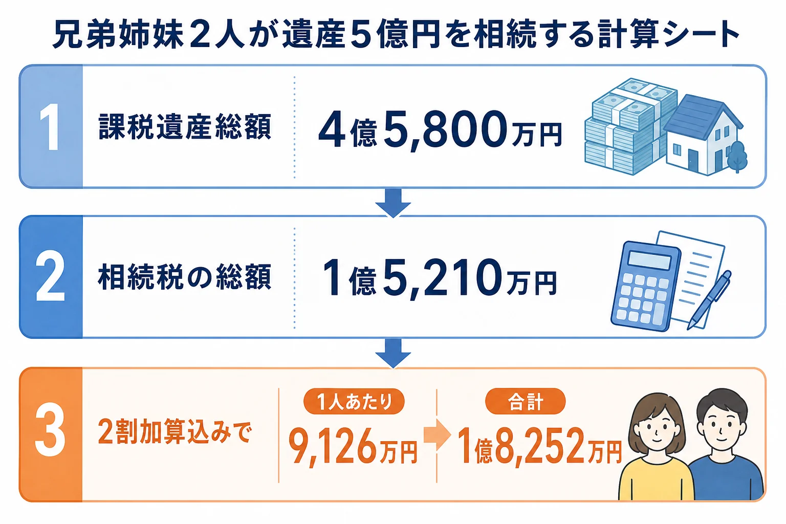 兄弟姉妹2人が遺産5億円を相続する計算シート