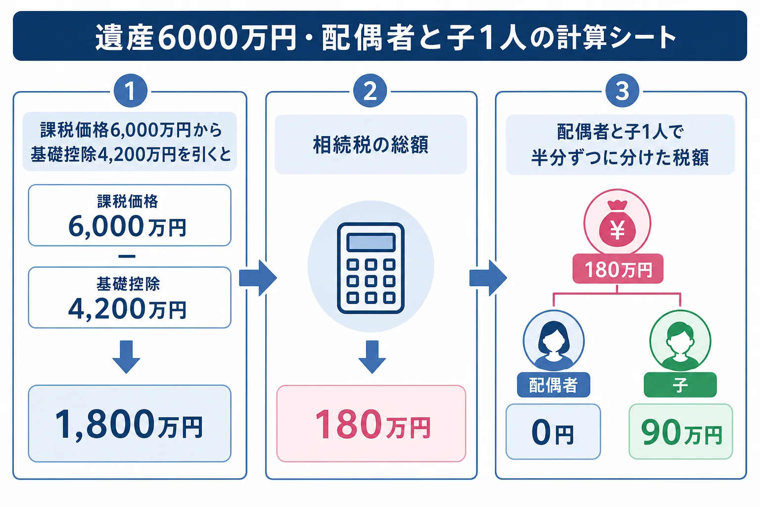 遺産6000万円を配偶者と子1人で相続する時の計算シート
