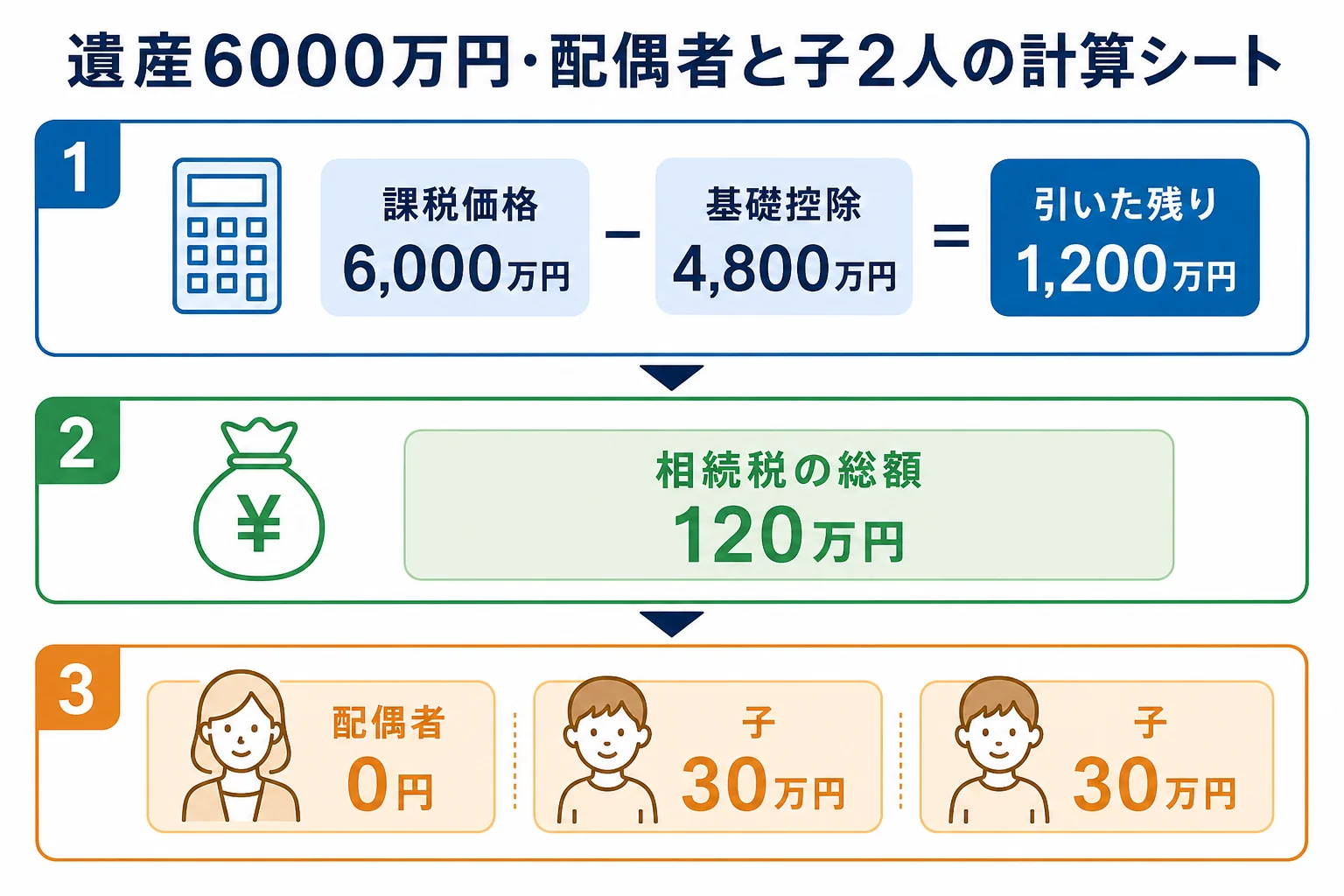 遺産6000万円を配偶者と子2人で相続する時の計算シート