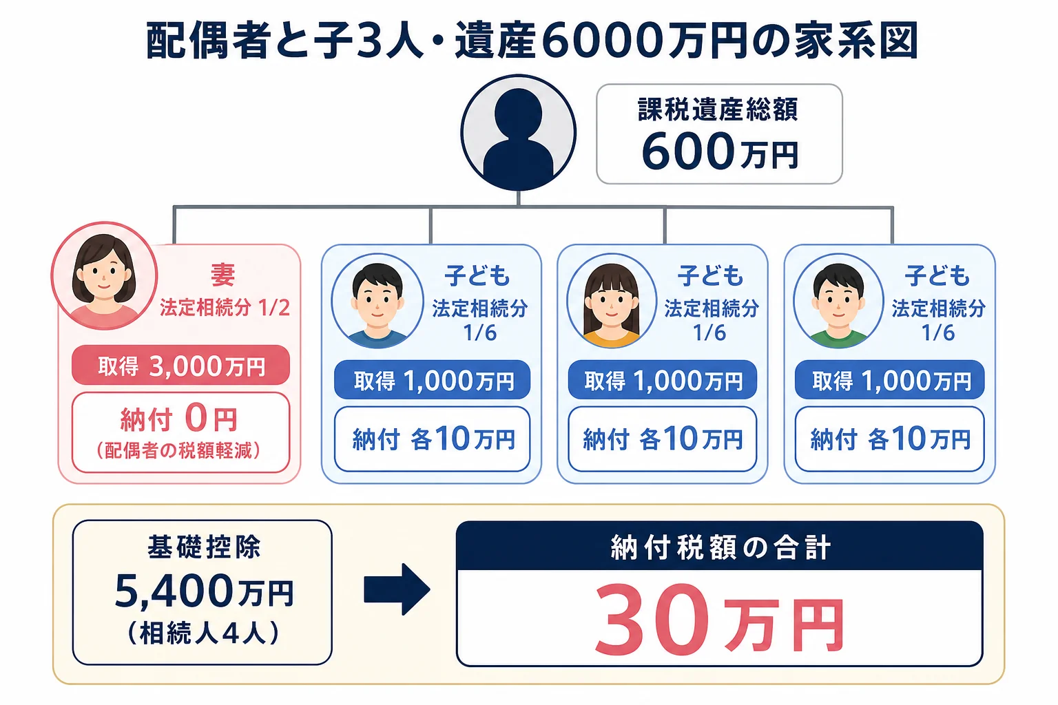 配偶者と子3人のケースで誰がいくら受け取り、いくら納めるかを示した家系図