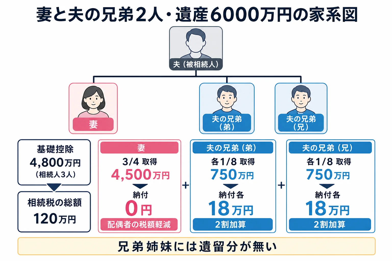 妻と夫の兄弟姉妹2人が遺産6000万円を相続した時の取り分と納付額を示した家系図