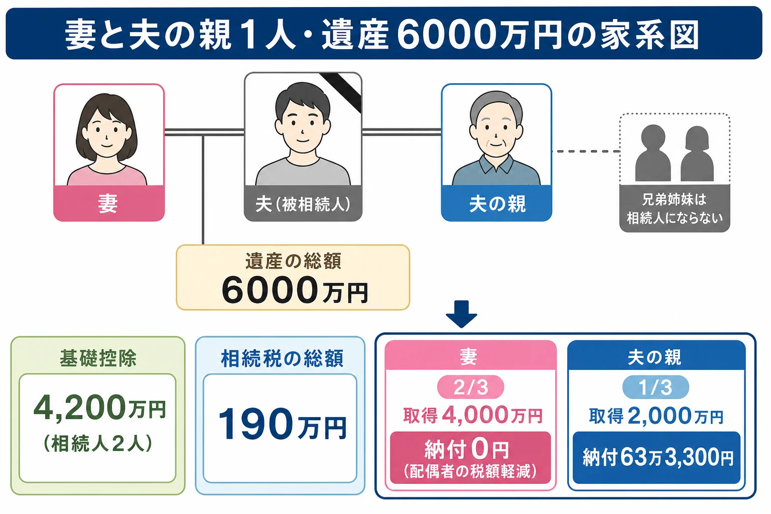 妻と夫の親1人が遺産6000万円を相続した時の取り分と納付額を示した家系図
