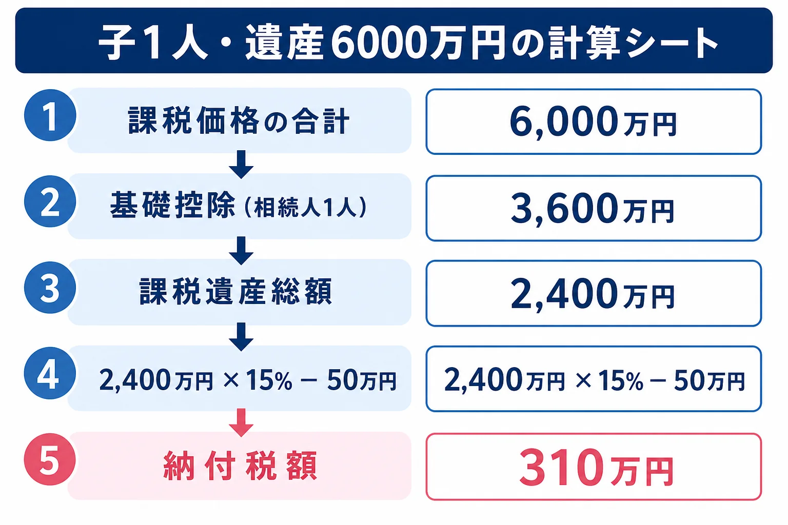 子ども1人が遺産6000万円を相続した時の課税価格から納付額までを段組みで示した計算シート