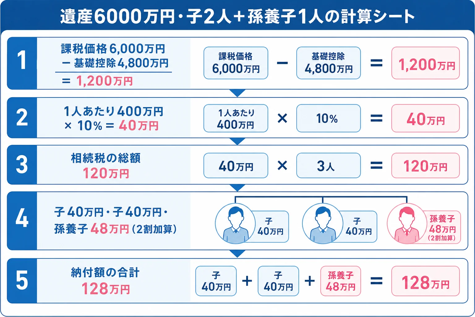 子2人と孫養子1人が遺産6000万円を相続する場合の計算シート