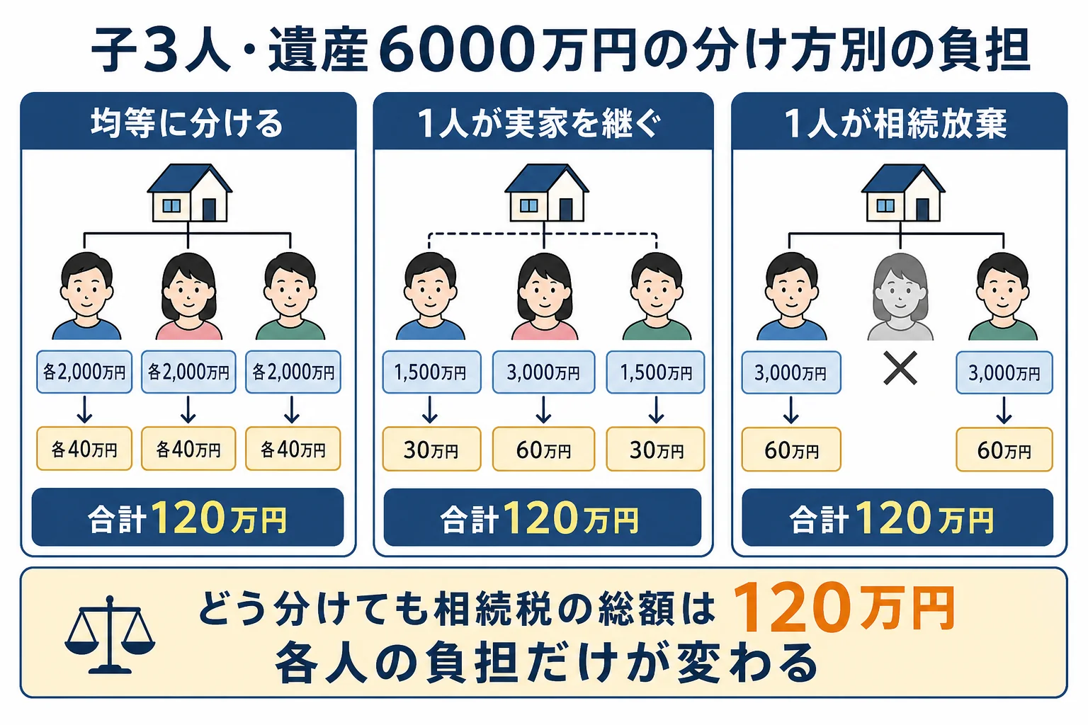 子ども3人が遺産6000万円を相続した時の分け方ごとの取得額と納付額を並べた分岐表