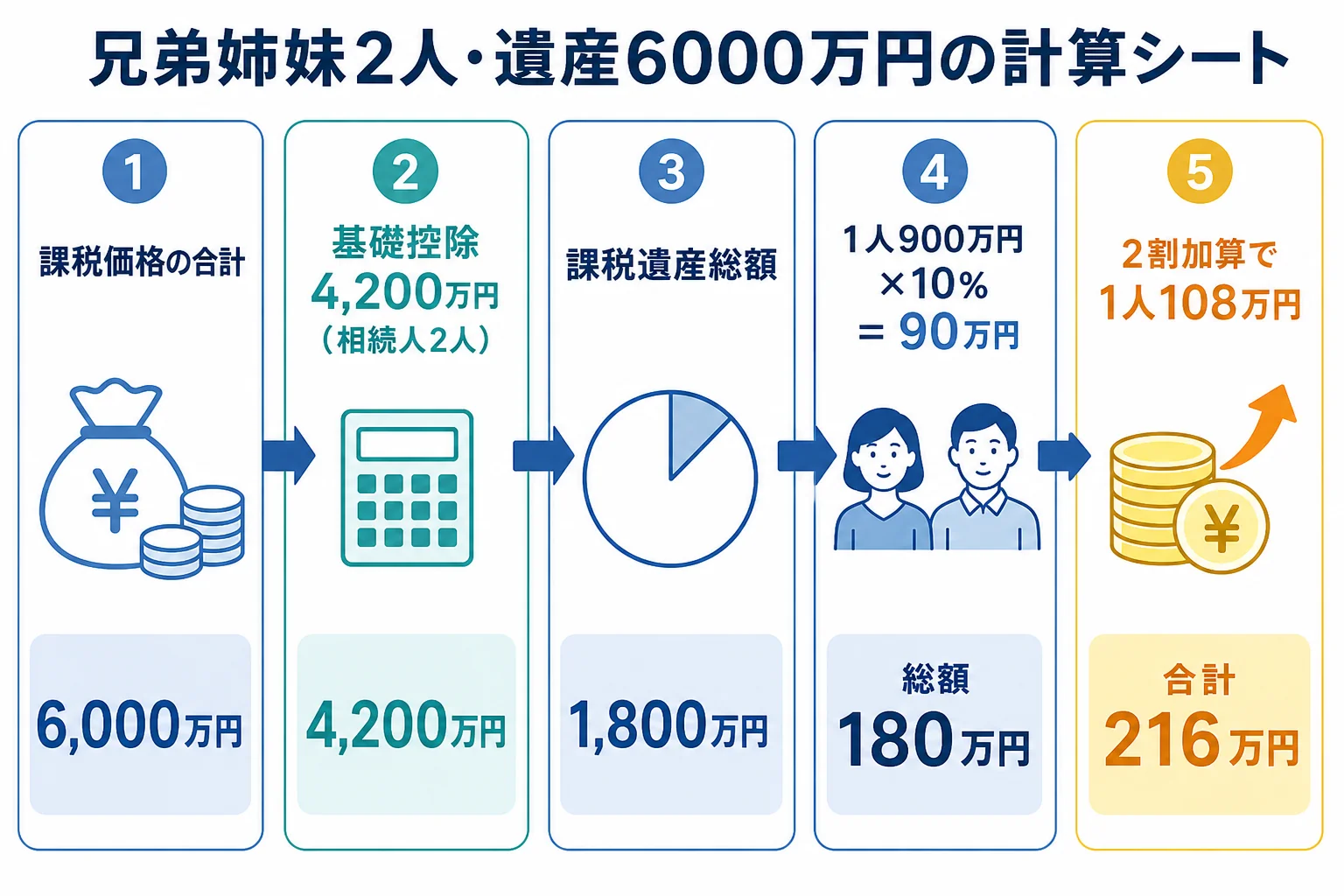 兄弟姉妹2人が遺産6000万円を相続した時の課税価格から2割加算後の納付額までを段組みで示した計算シート
