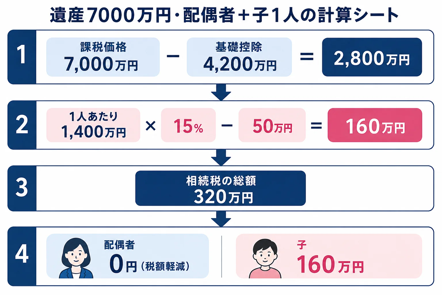 配偶者と子1人が遺産7000万円を相続する場合の計算シート