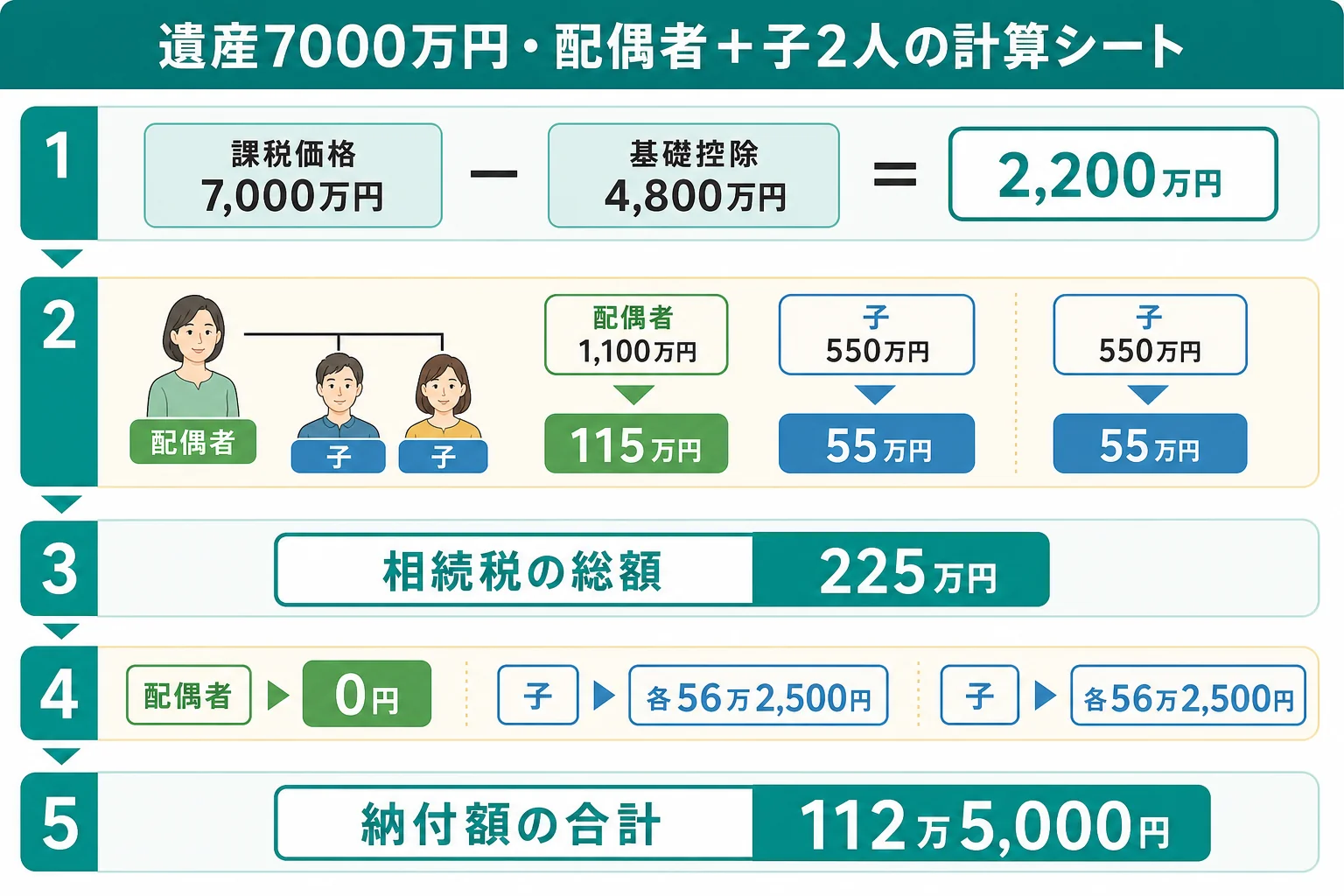 配偶者と子2人が遺産7000万円を相続する場合の計算シート
