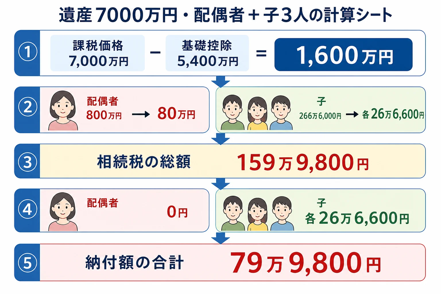 配偶者と子3人が遺産7000万円を相続する場合の計算シート