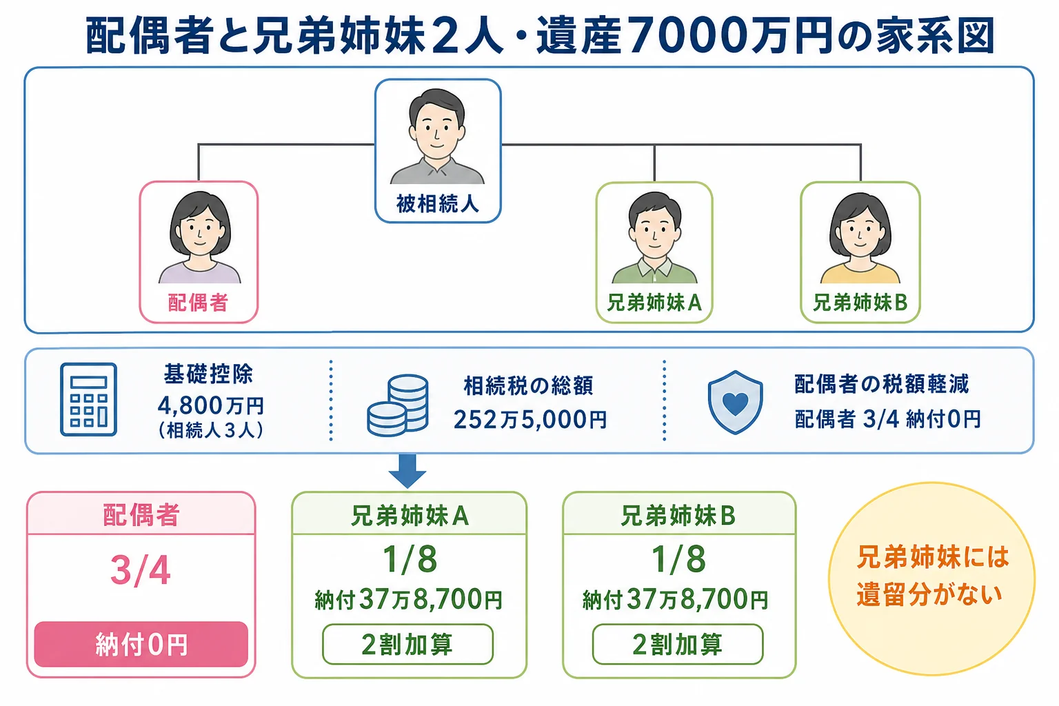 配偶者と兄弟姉妹2人が遺産7000万円を相続した時の取り分と納付額を示した家系図