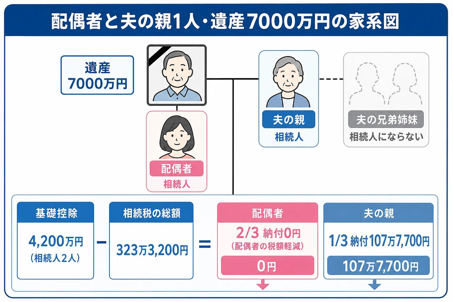配偶者と夫の親1人が遺産7000万円を相続した時の取り分と納付額を示した家系図