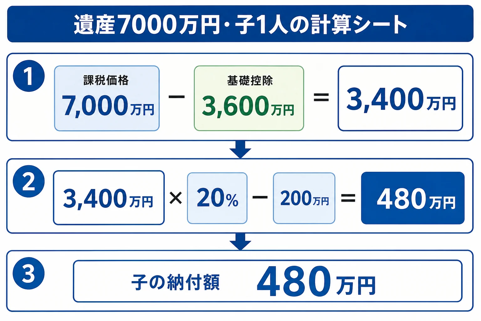 子1人が遺産7000万円を相続する場合の計算シート